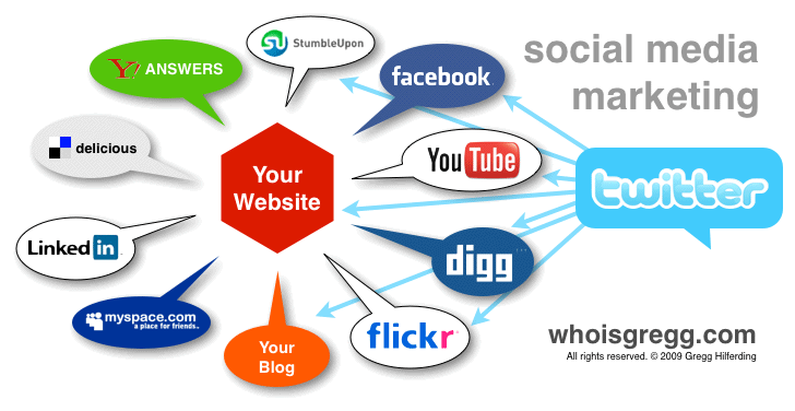 Social Media Graph How Twitter Fits into the Social Media Landscape