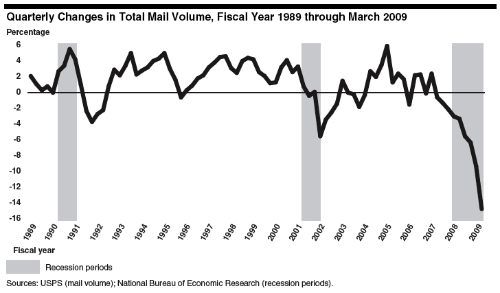 USPS Mail Volume 1989 - 2009